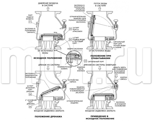 Клапан av 1. Клапан av-1 спринклерный "сухой" ду150. Клапан спринклерный воздушный модели DPV-1, Ду 100, pn16. Клапан спринклерный мокрый Tyco av-1. Узел управления Tyco av-1.