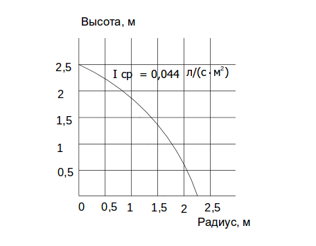 Карты орошения. Высота установки распылителей 2,5 м. Монтажное расположение головкой вниз.