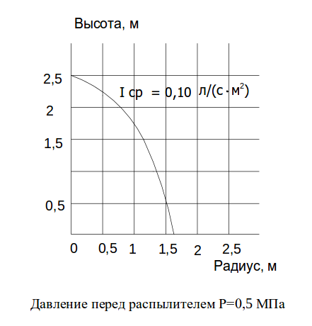 Карты орошения. Высота установки распылителей 2,5 м. Монтажное расположение головкой вниз.