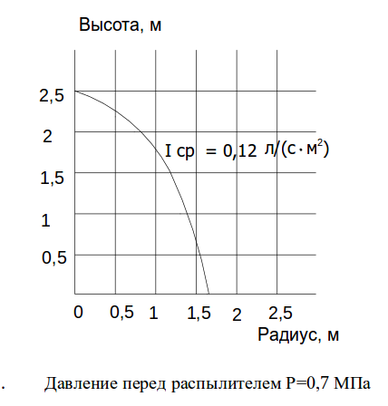 Карты орошения. Высота установки распылителей 2,5 м. Монтажное расположение головкой вниз.