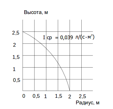 Карты орошения. Высота установки распылителей 2,5 м. Монтажное расположение головкой вниз.